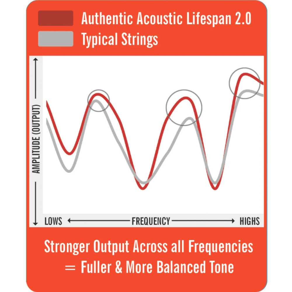 Martin Strings Authentic Acoustic 92/8 Phosphor Bronze Light 12-54 Gauge