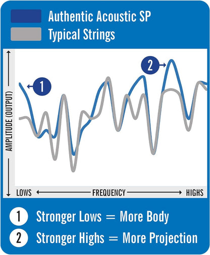 Martin Strings MA535 Authentic 92/8 Phosphor Bronze Acoustic Guitar Strings  Custom Light 11-52 Gauge