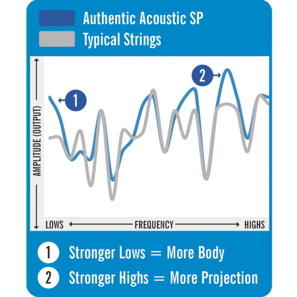 Martin Strings MA550 Authentic Acoustic SP 92/8 Phosphor Bronze Guitar String 13-56 Gauges