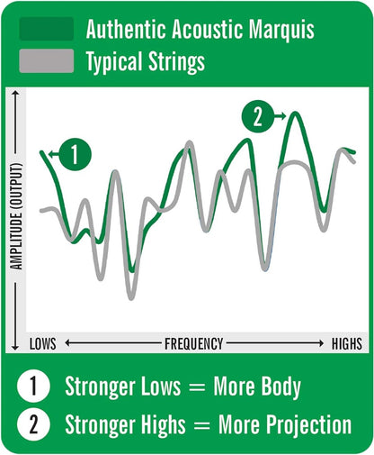 Martin Strings MA130S  Martin Authentic Marquis Silk & Steel Acoustic Guitar Strings, 11.5 - 47 Gauge